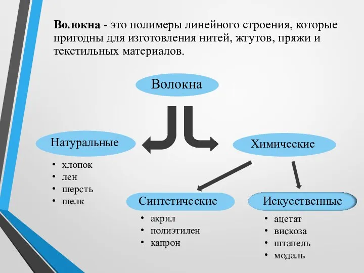 Волокна - это полимеры линейного строения, которые пригодны для изготовления нитей,