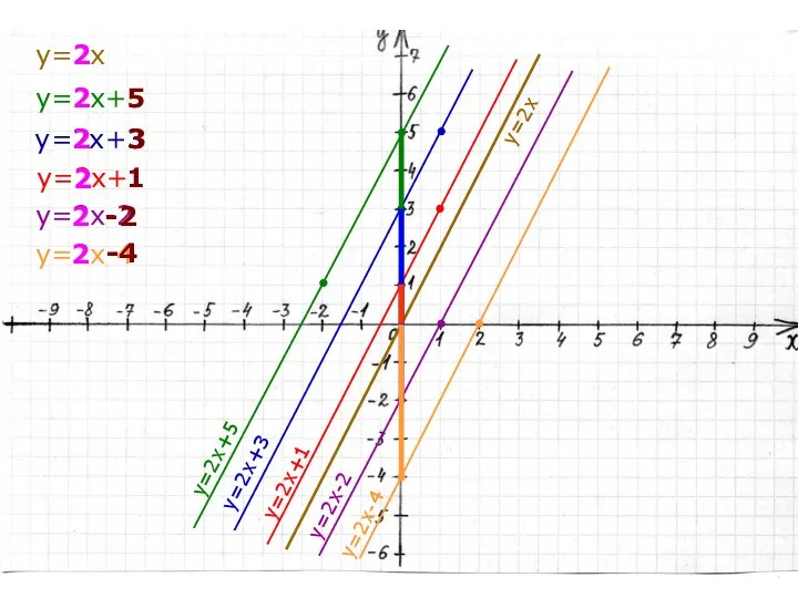 y=2x+5 y=2x+3 y=2x+1 y=2x-4 y=2x-2 y=2x y=2x+5 y=2x+3 y=2x y=2x+1 y=2x-2