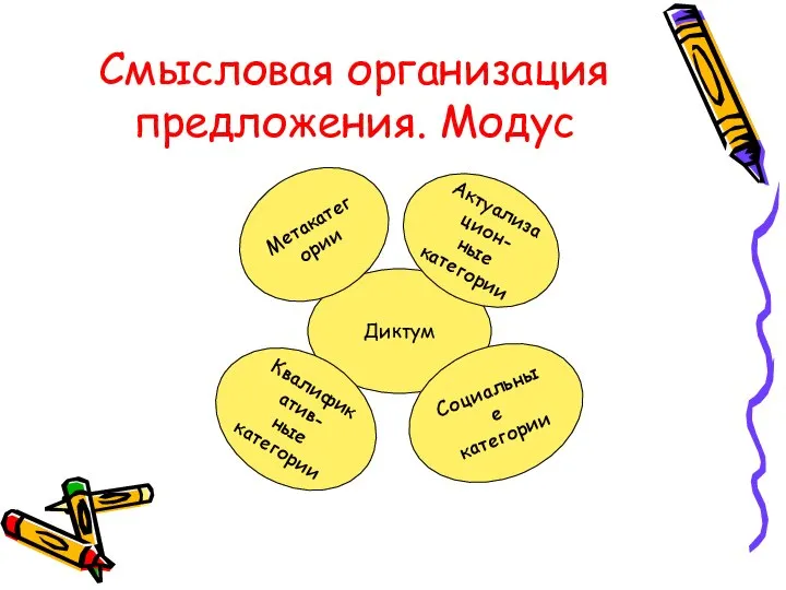 Смысловая организация предложения. Модус Диктум Квалификатив- ные категории Социальные категории Метакатегории Актуализацион- ные категории