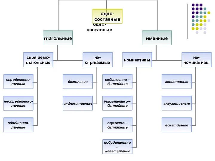 одно- составные