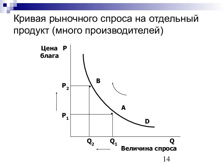 Кривая рыночного спроса на отдельный продукт (много производителей) Цена P блага P2 P1