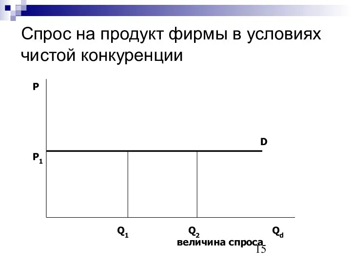 Спрос на продукт фирмы в условиях чистой конкуренции