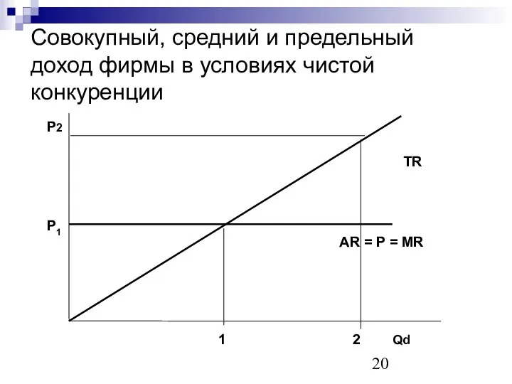 Совокупный, средний и предельный доход фирмы в условиях чистой конкуренции