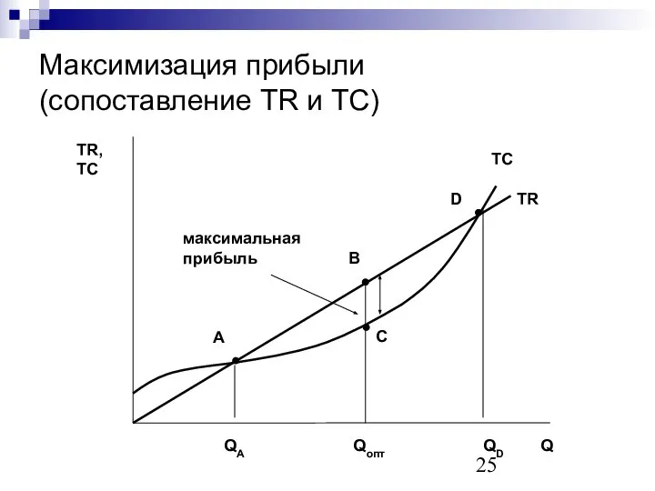 Максимизация прибыли (сопоставление TR и TC)