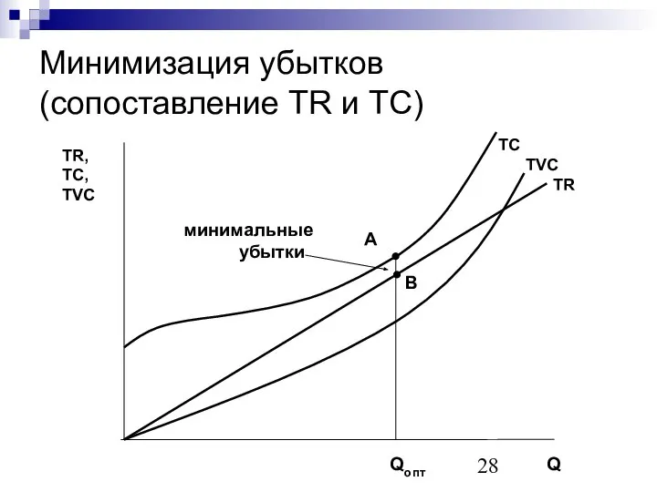 Минимизация убытков (сопоставление TR и TC)