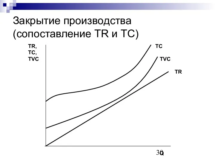 Закрытие производства (сопоставление TR и TC)