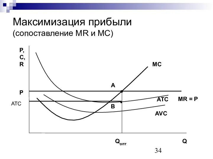 Максимизация прибыли (сопоставление MR и MC) АТС