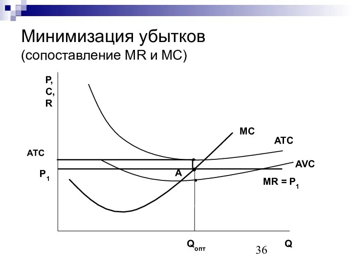 Минимизация убытков (сопоставление MR и MC) ATC