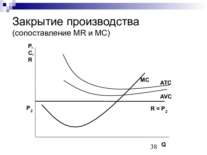 Закрытие производства (сопоставление MR и MC)