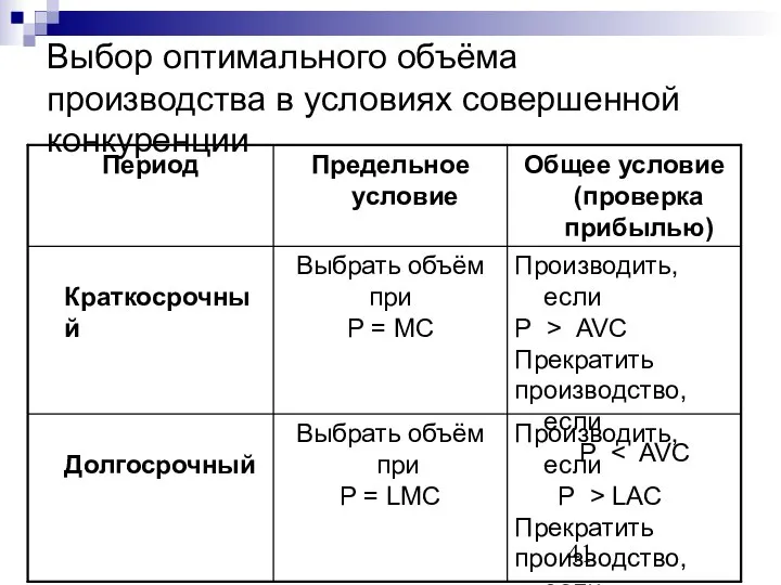 Выбор оптимального объёма производства в условиях совершенной конкуренции