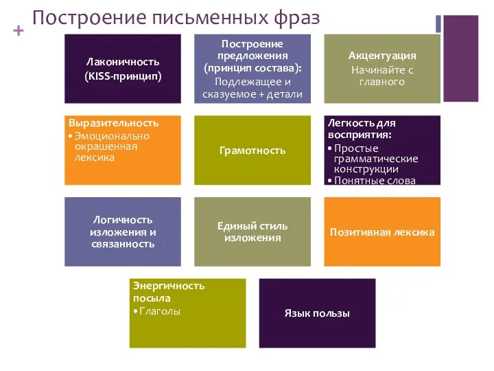 Построение письменных фраз Лаконичность (KISS-принцип) Построение предложения (принцип состава): Подлежащее и