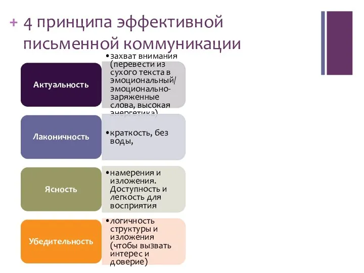 4 принципа эффективной письменной коммуникации Актуальность захват внимания (перевести из сухого