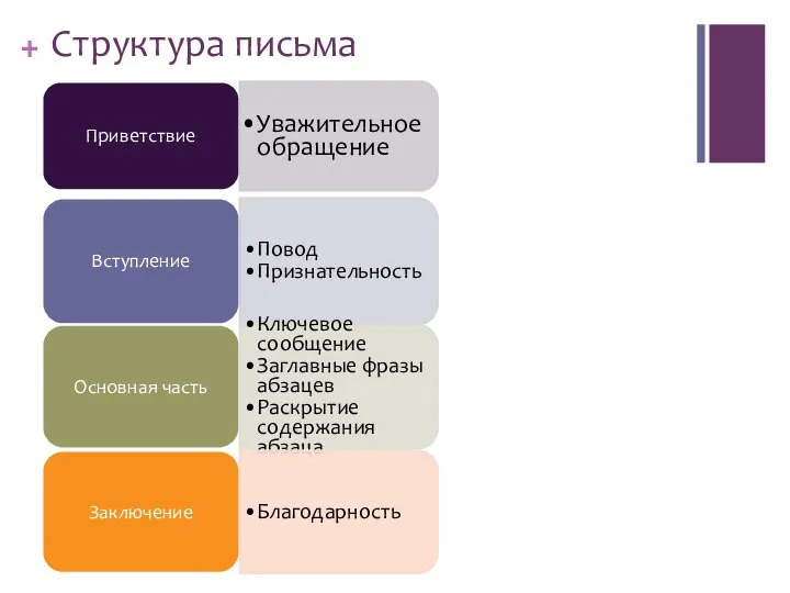 Структура письма Приветствие Уважительное обращение Вступление Повод Признательность Основная часть Ключевое