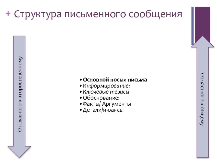 Структура письменного сообщения Основной посыл письма Информирование: Ключевые тезисы Обоснование: Факты/