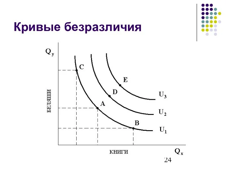 Кривые безразличия