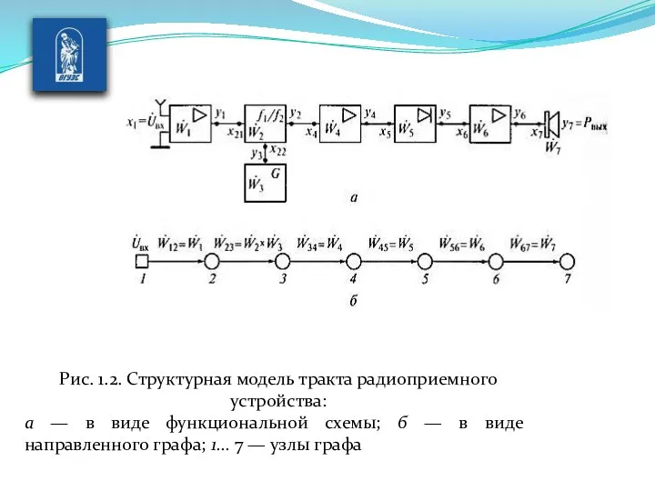 Рис. 1.2. Структурная модель тракта радиоприемного устройства: а — в виде