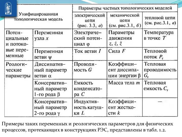 Примеры та­ких переменных и реологических параметров для физических процессов, протекающих в