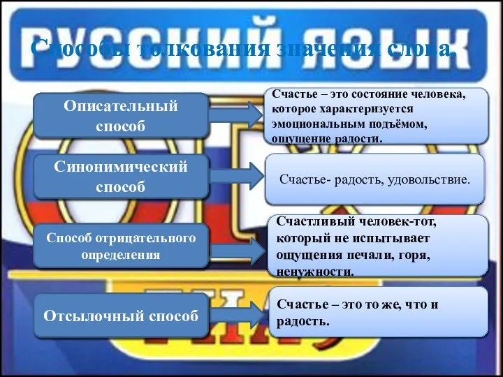 Способы толкования значения слова. Описательный способ Синонимический способ Способ отрицательного определения