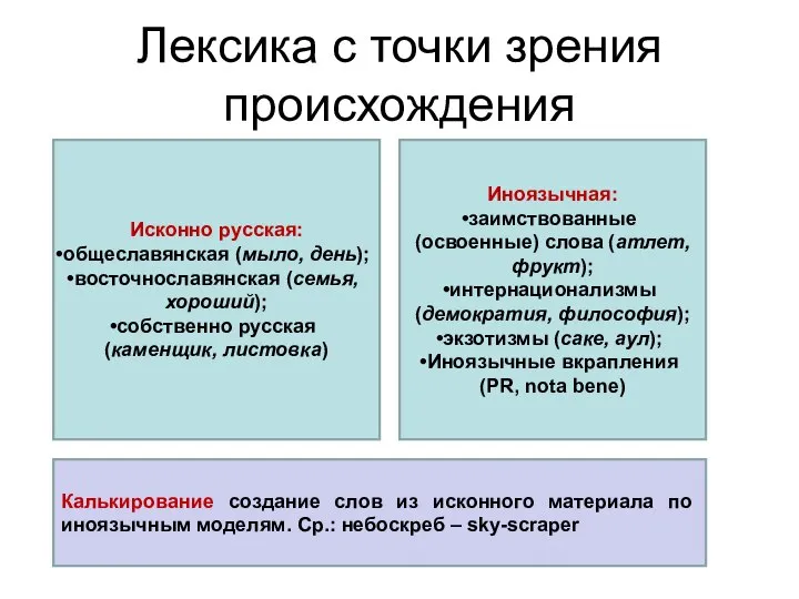 Лексика с точки зрения происхождения Исконно русская: общеславянская (мыло, день); восточнославянская