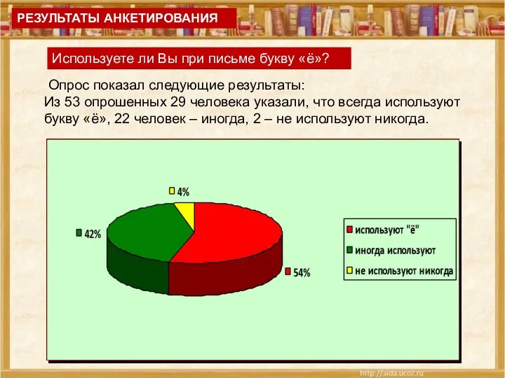 Опрос показал следующие результаты: Из 53 опрошенных 29 человека указали, что