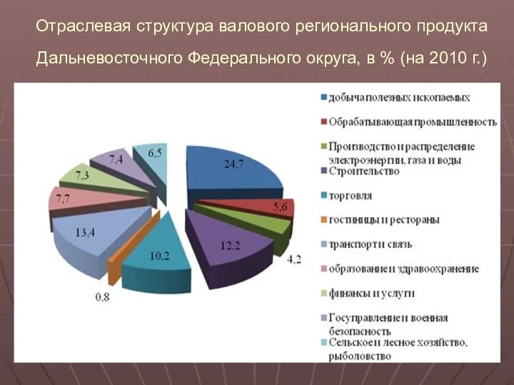 Отраслевая структура валового регионального продукта Дальневосточного Федерального округа, в % (на 2010 г.)