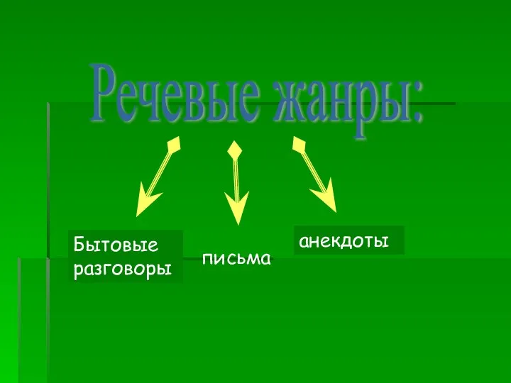 Речевые жанры: Бытовые разговоры анекдоты письма