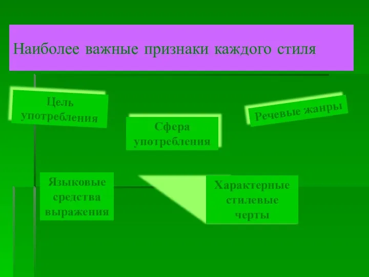 Наиболее важные признаки каждого стиля Цель употребления Сфера употребления Характерные стилевые