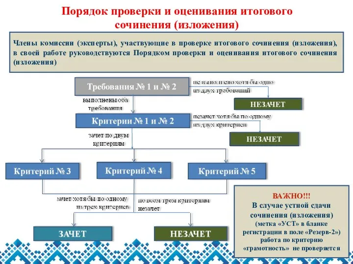 Порядок проверки и оценивания итогового сочинения (изложения) Члены комиссии (эксперты), участвующие