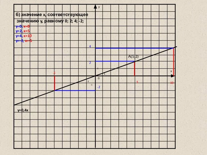 1 1 -1 -1 y=0,4x А(5;2) 2 5 б) значение x,