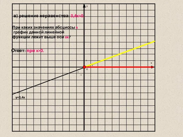 1 1 -1 -1 y=0,4x в) решение неравенства: 0,4x>0. Ответ: при