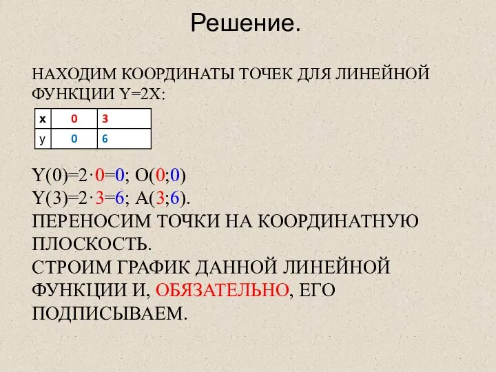 НАХОДИМ КООРДИНАТЫ ТОЧЕК ДЛЯ ЛИНЕЙНОЙ ФУНКЦИИ Y=2X: Y(0)=2·0=0; О(0;0) Y(3)=2·3=6; А(3;6).