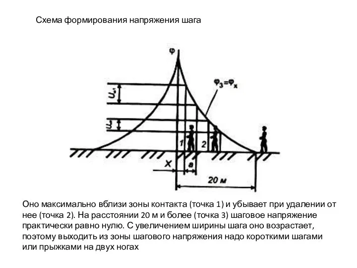 Оно максимально вблизи зоны контакта (точка 1) и убывает при удалении