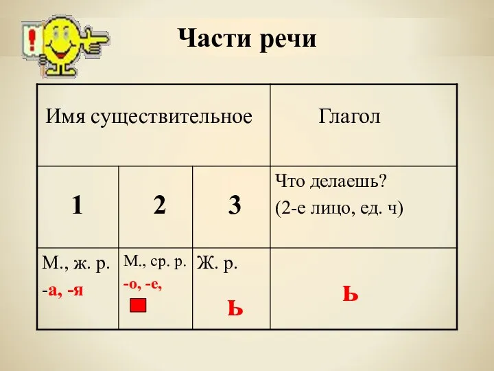 Части речи Имя существительное Глагол 1 2 3 ь ь