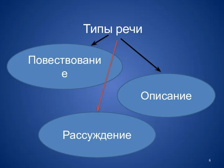 Типы речи Повествование Описание Рассуждение