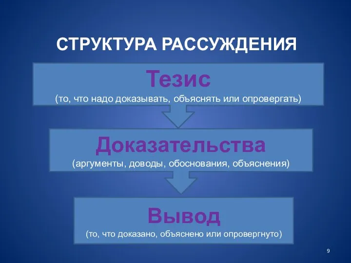 СТРУКТУРА РАССУЖДЕНИЯ Тезис (то, что надо доказывать, объяснять или опровергать) Доказательства