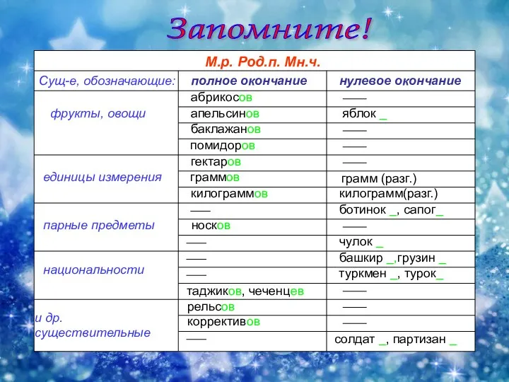 М.р. Род.п. Мн.ч. Сущ-е, обозначающие: полное окончание нулевое окончание фрукты, овощи