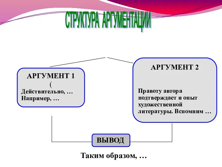 АРГУМЕНТ 1 ( Действительно, … Например, … АРГУМЕНТ 2 Правоту автора