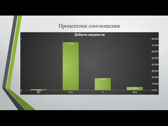 Процентное соотношение