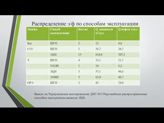 Распределение э/ф по способам эксплуатации Вывод: на Чернушинском месторождении ДНС-0113Чер наиболее распространенным способом эксплуатации является ЭЦН.