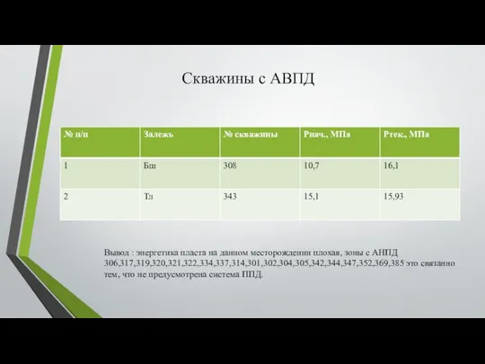 Скважины с АВПД Вывод : энергетика пласта на данном месторождении плохая,