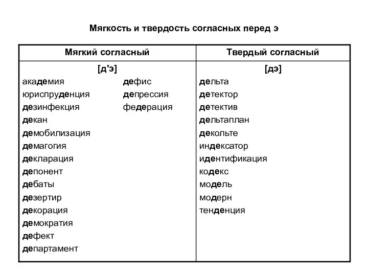 Мягкость и твердость согласных перед э