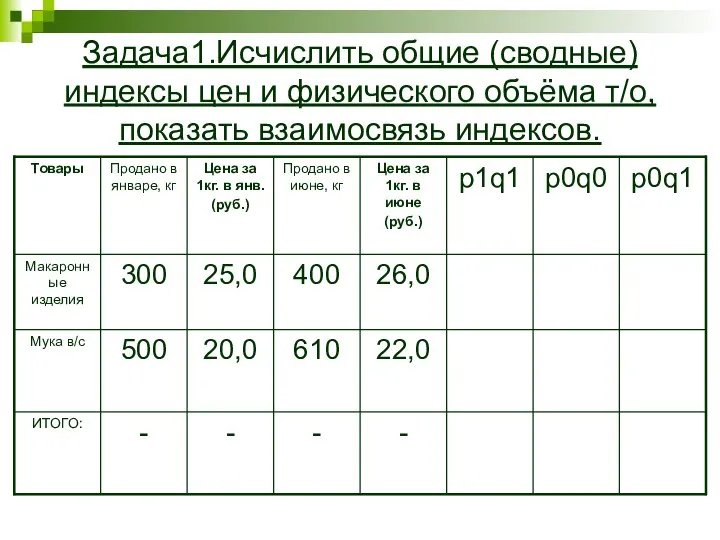 Задача1.Исчислить общие (сводные) индексы цен и физического объёма т/о, показать взаимосвязь индексов.