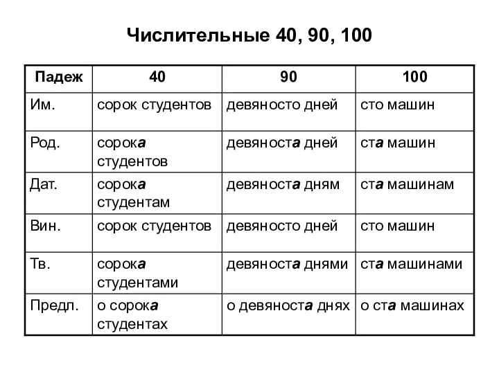 Числительные 40, 90, 100