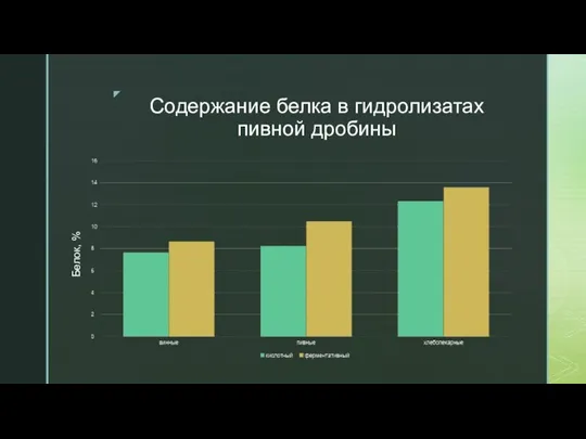 Содержание белка в гидролизатах пивной дробины Белок, %