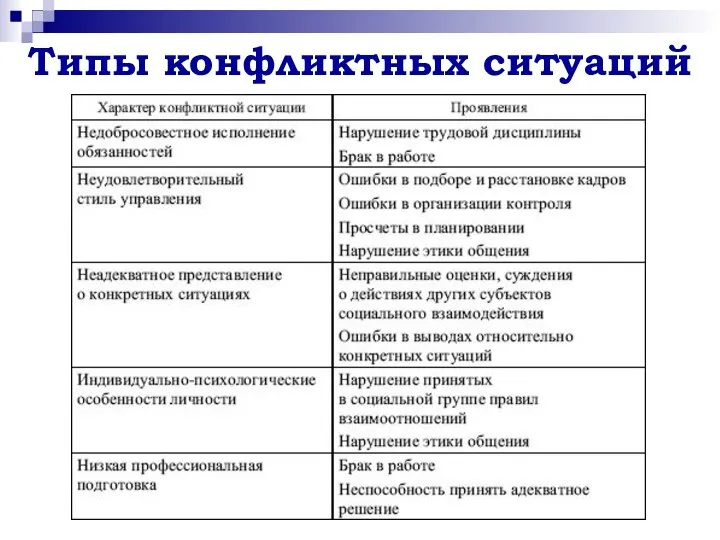 Типы конфликтных ситуаций