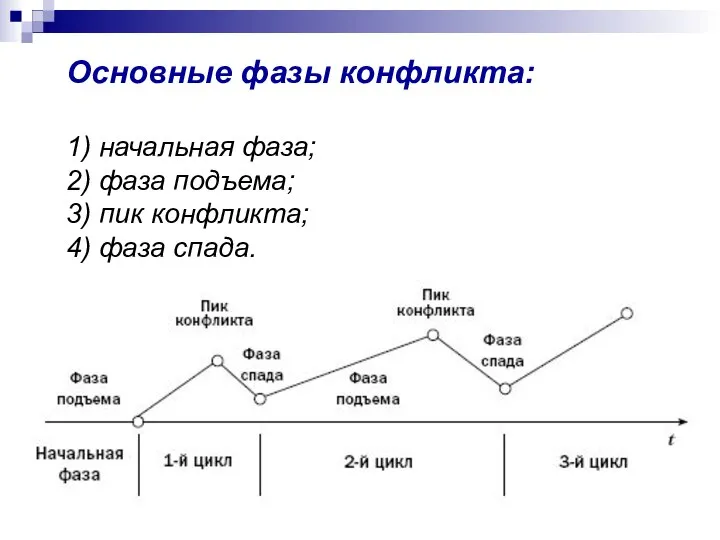 Основные фазы конфликта: 1) начальная фаза; 2) фаза подъема; 3) пик конфликта; 4) фаза спада.