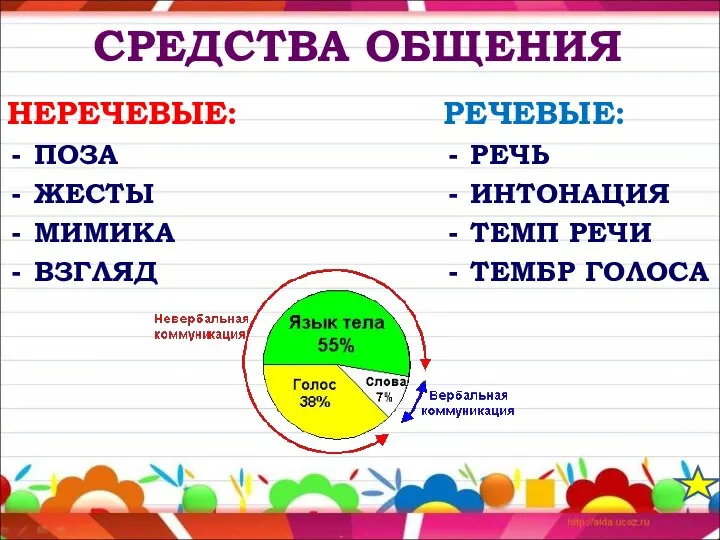 СРЕДСТВА ОБЩЕНИЯ НЕРЕЧЕВЫЕ: ПОЗА ЖЕСТЫ МИМИКА ВЗГЛЯД РЕЧЕВЫЕ: РЕЧЬ ИНТОНАЦИЯ ТЕМП РЕЧИ ТЕМБР ГОЛОСА