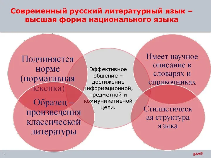 Эффективное общение – достижение информационной, предметной и коммуникативной цели. Современный русский