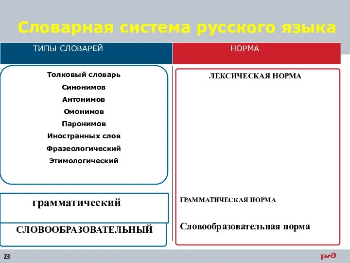 Словарная система русского языка Толковый словарь Синонимов Антонимов Омонимов Паронимов Иностранных