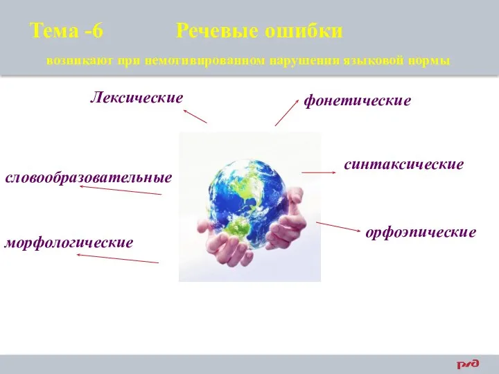 Лексические фонетические синтаксические орфоэпические словообразовательные Тема -6 Речевые ошибки возникают при немотивированном нарушении языковой нормы морфологические